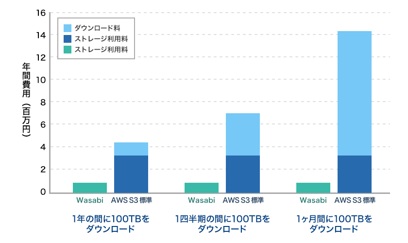画像：100TB保存時においての料金比較