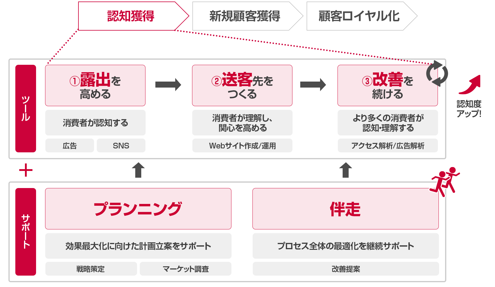 <認知獲得>ツール:①露出を高める ②送客先を作る ③改善を続ける と サポート:プランニング、伴走 で認知度アップ!