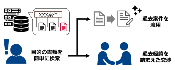 「案件に関係する情報が一元管理でき情報の引き出しが効率化されます」イメージイラスト