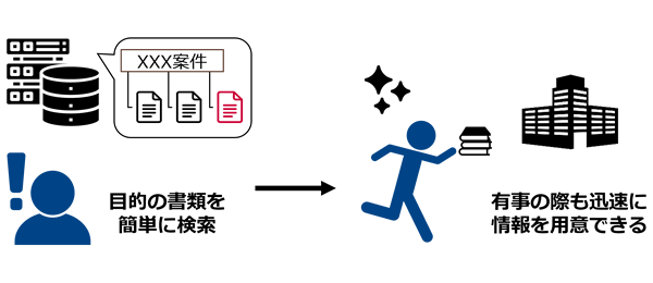 「過去の案件および関連書類の保管と検索が容易」イメージイラスト