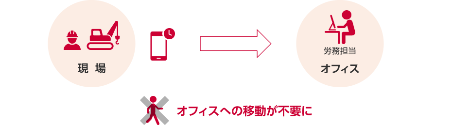 「施工管理だけでなく関連業務の課題もまるごと解決!」のイメージ図