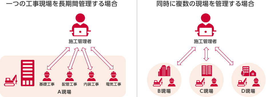 「工事種別に合わせた、最適な施工管理プランをご提供!」のイメージ図