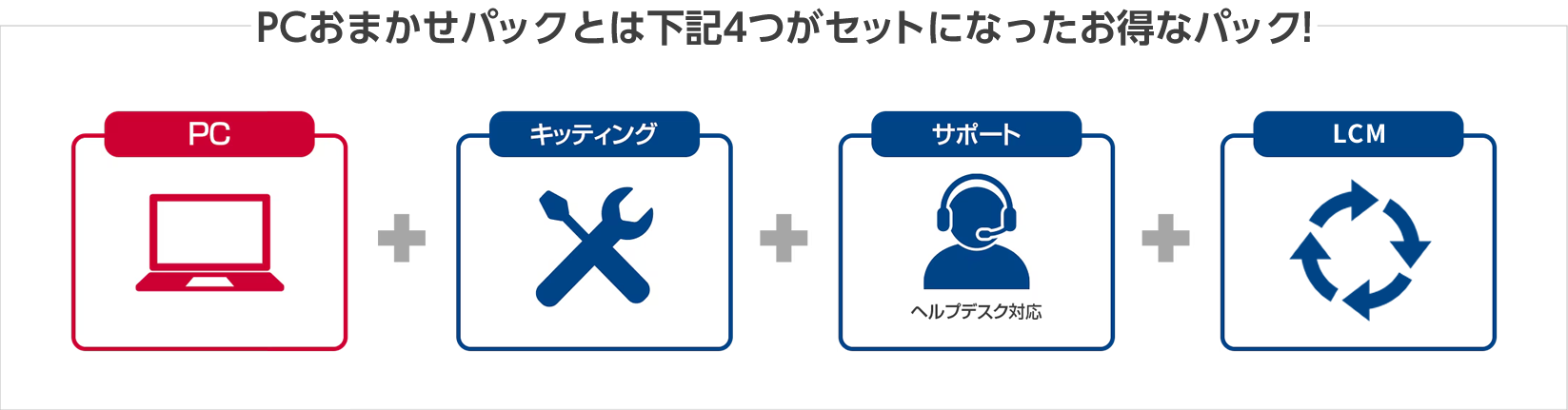 PCおまかせパックとは下記4つがセットになったお得なパック！「PC」、「キッティング」、「サポート　ヘルプデスク対応」、「LCM」