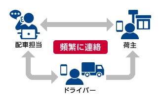 ドライバーとの連絡