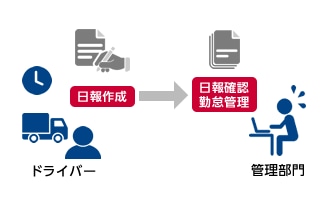 日報作成や勤怠管理