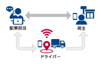 動態管理で電話連絡の頻度を最小限に！