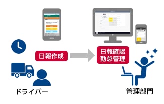 日報も勤怠管理もデジタル化で効率アップ！