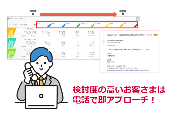 「検討度の高いお客さまは電話で即アプローチ！」イメージイラスト