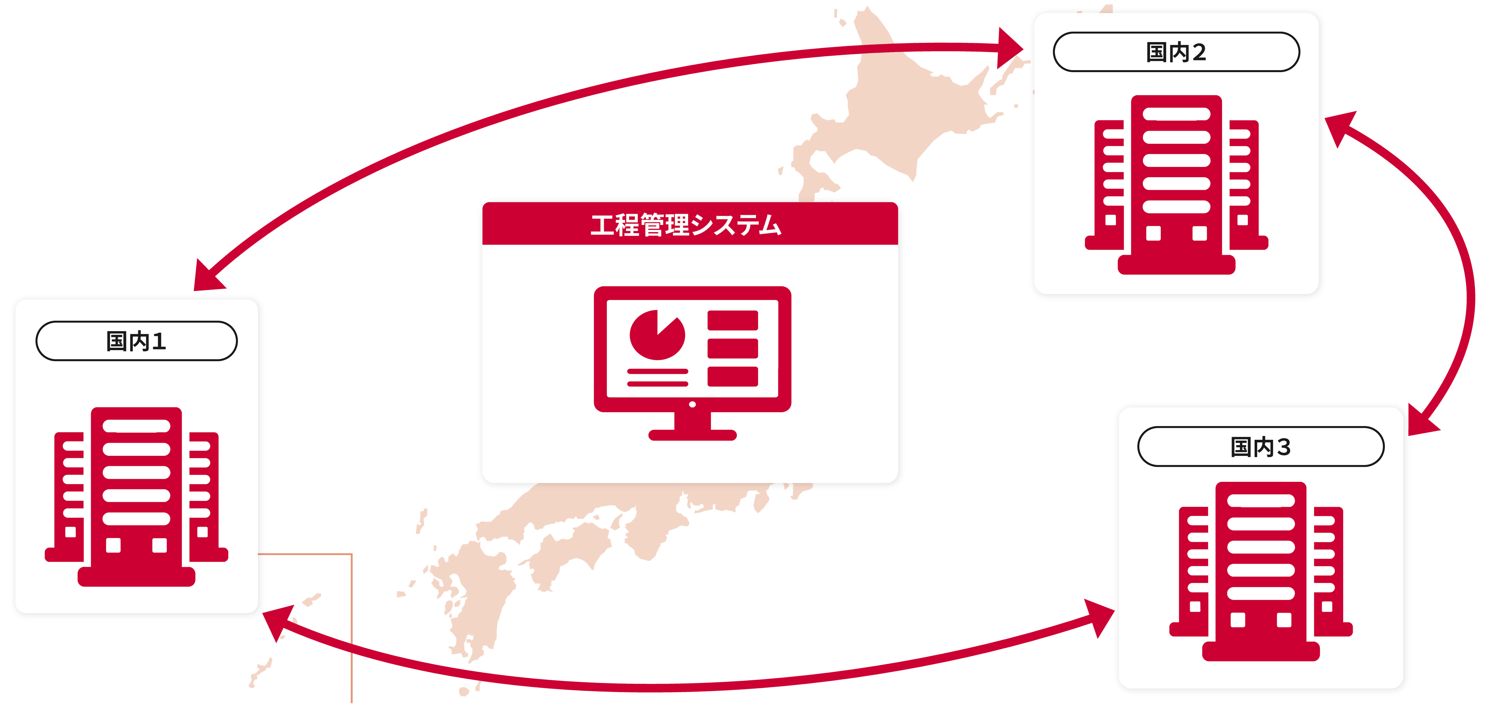 全国の複数センターから分散してエントリー処理を行います。この処理体制により、効率化とBPC対策を実現します。この複数センターでの分散処理を可能にするために、各センターを連携・統合管理する独自の工程管理システムを導入しています。この工程管理システムでは、残り時間が設定時間を切るとハイライトで表示するなど(残り時間による色の設定が可能)、処理の進展状況を可視化し、アラート管理します。状況に応じてセンター間の分散比率をコントロールし、短い納期サイクルにも対応できます。