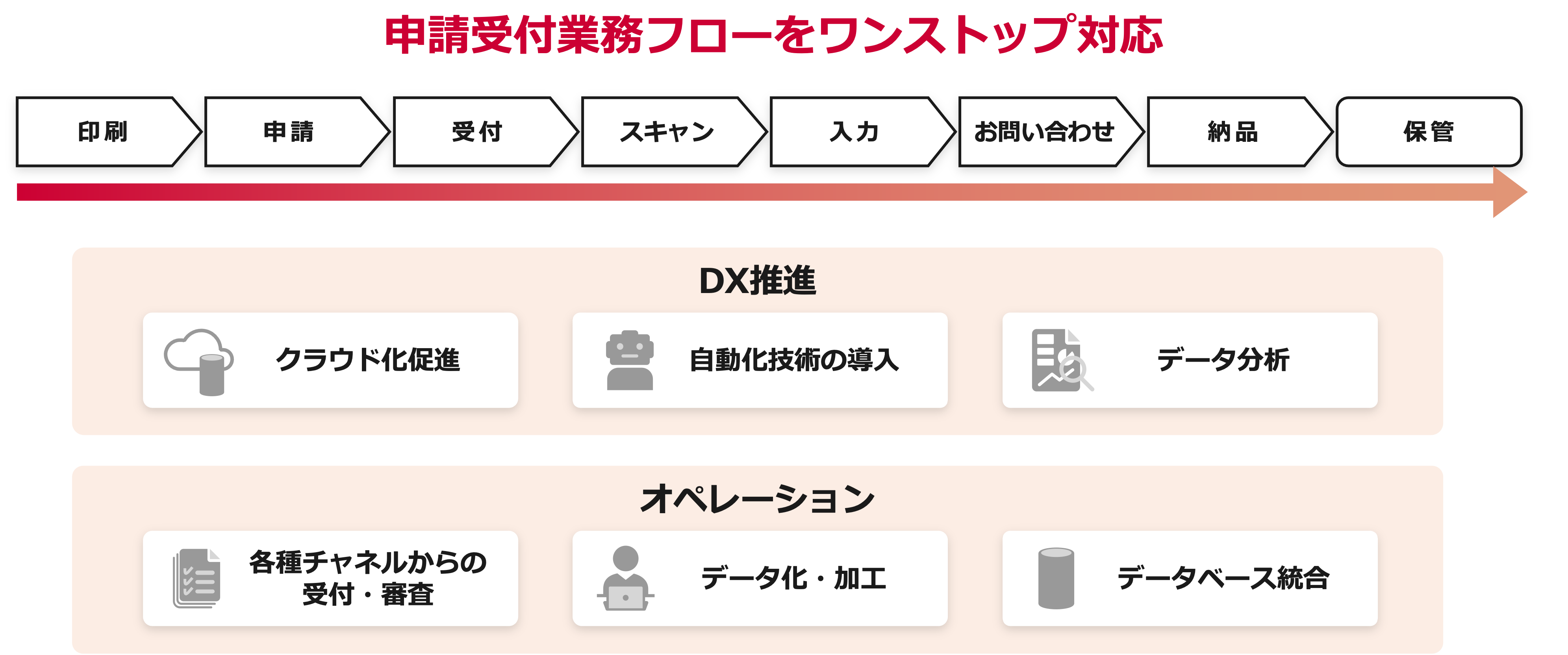 申請受付など、大量のペーパー帳票を電子データ化する業務において、一連の業務フロー「印刷→申請→受付→スキャン→入力→お問い合わせ→納品→保管」をワンストップで対応します。「クラウド化推進」「自動化の導入」「データ分析」の観点でDXを推進するとともに、「各種チャンネルからの受付・審査」「データ化・加工」「データベース統合」といったオペレーションを効率化することで、短期間で大量の事務処理を支援します。