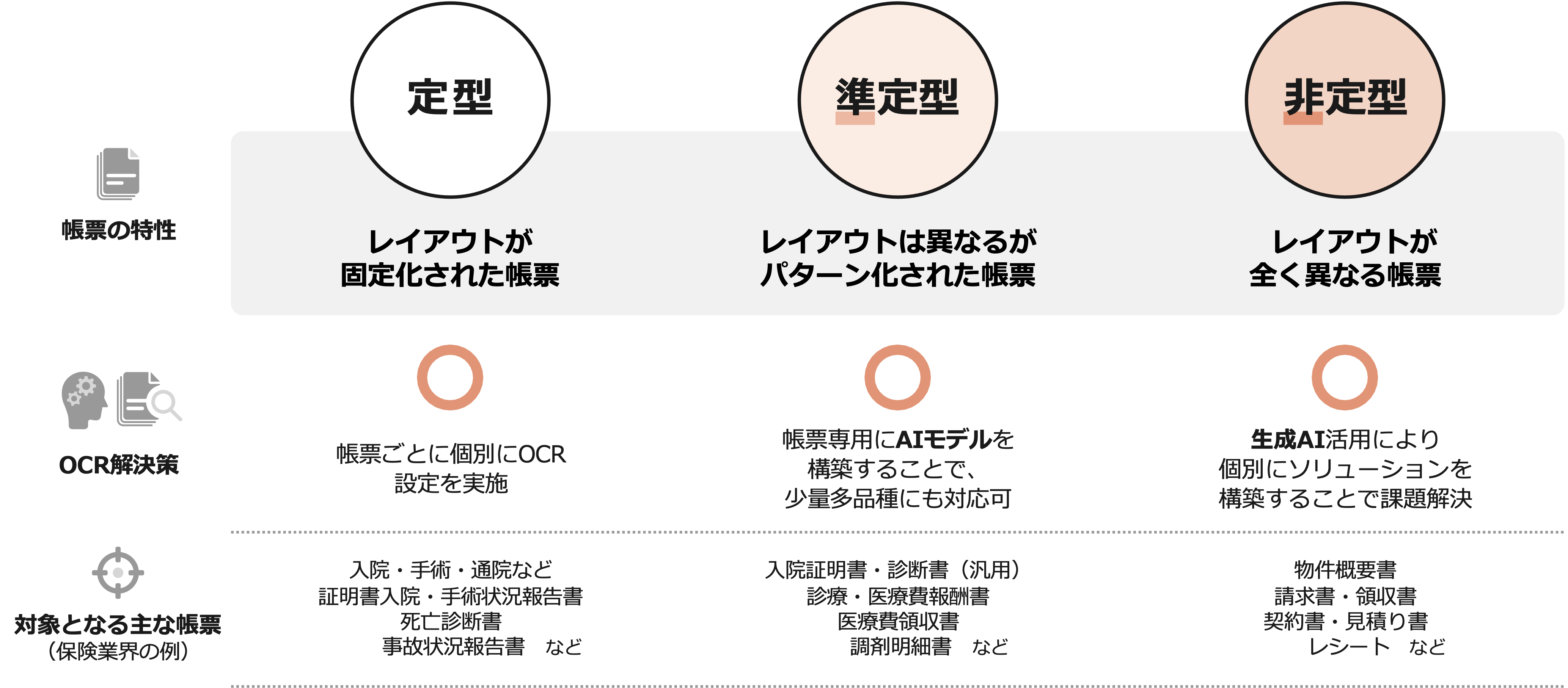 帳票の特性は、大きく3タイプに分類できます。帳票タイプごとにOCRを用いた最適な解決策をご用意します。1つ目は「定型」タイプ。定型タイプとは、レイアウトが固定化された帳票です。定型タイプでは、帳票ごとに個別にOCR設定を実施することで解決します。2つ目は「準定型」タイプ。準定型タイプとは、レイアウトは異なるがパターン化された帳票です。準定型タイプでは、帳票専用のAI-OCRモデルを構築することで少量多品種にも対応できます。3つ目は「非定型」タイプ。非定型タイプとは、レイアウトが全く異なる帳票です。非定型タイプでは、生成AI活用により個別にソリューションを構築することで課題解決できます。また、保険業界を例に、各帳票タイプの主な帳票を挙げます。定型タイプでは、入院・手術・通院などの証明書入院・手術状況報告書、死亡診断書、事故状況報告書などが該当します。準定型タイプでは、入院証明書・診断書(汎用)、診療・医療費報酬書、医療費領収書、調剤明細書などが該当します。非定型タイプでは、物件概要書、請求書・領収書、契約書・見積り書、レシートなどが該当します。