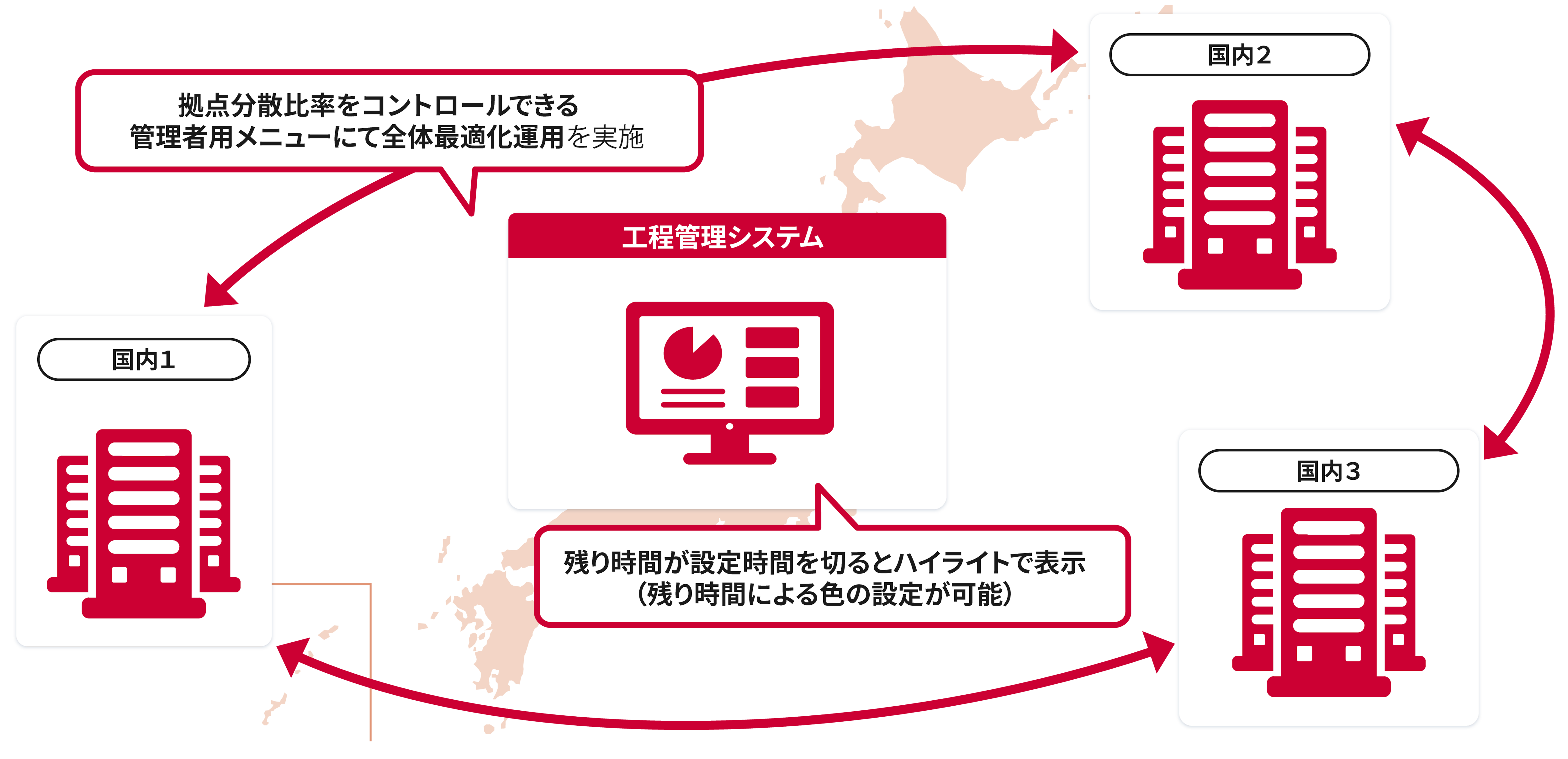 全国の複数センターから分散してエントリー処理を行います。この処理体制により、効率化とBPC対策を実現します。この複数センターでの分散処理を可能にするために、各センターを連携・統合管理する独自の工程管理システムを導入しています。この工程管理システムでは、残り時間が設定時間を切るとハイライトで表示するなど(残り時間による色の設定が可能)、処理の進展状況を可視化し、アラート管理します。状況に応じてセンター間の分散比率をコントロールし、短い納期サイクルにも対応できます。
