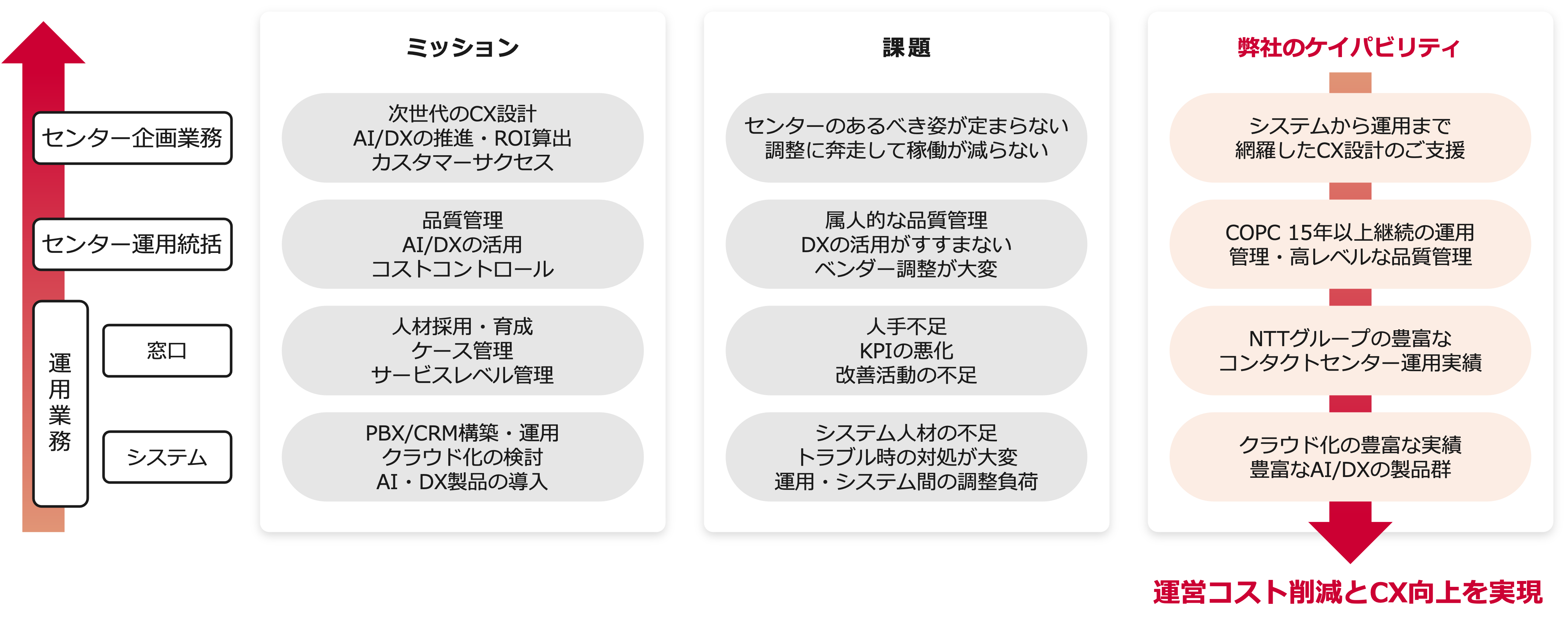 この画像は統合コンタクトセンターサービスにおけるセンター企画業務、センター運用統括業務、窓口とシステムの運用業務のそれぞれのミッションと課題を表しています。またその課題に対してNTT Comのケイパビリティが対比されて記載されており、センターの企画から運用統括、そして窓口とシステムの運用まですべてを任せることができ、その結果センターの運営コスト削減とCX向上を実現することができることが説明されています。