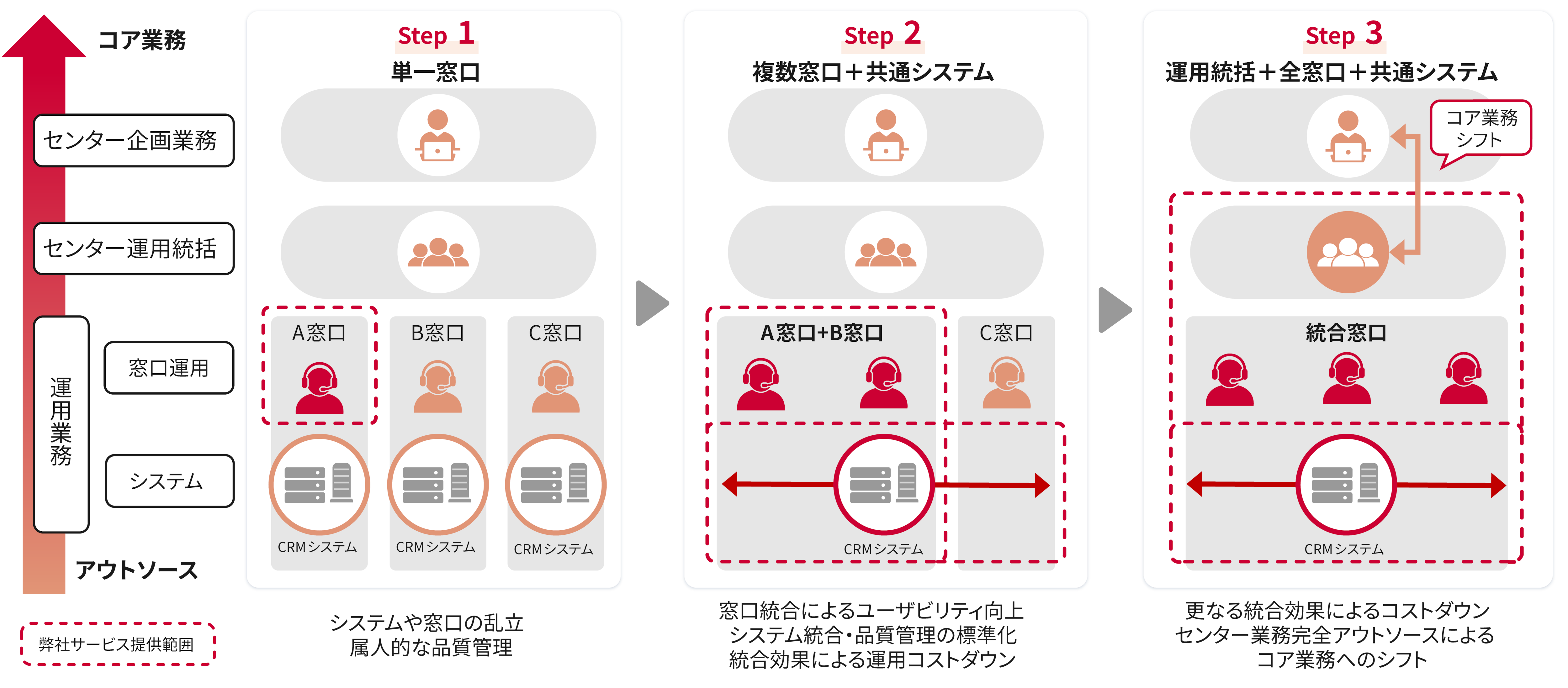 システムと窓口の運用が完全に統合されるまでのステップが3つに分かれて記載されています。ステップ1では乱立した窓口や属人的な品質管理を是正するため、まず単一の窓口をNTT Comが運用し、品質管理に必要な情報を集めます。ステップ2ではその情報をもとにシステムに必要な機能をまとめ、提供するとともに、複数の窓口を運用することで統合効果によるユーザビリティの向上とコスト削減を実現します。ステップ3ではさらに複数の窓口を統合しながら、運用統括業務もNTT Comが提供し、窓口間の調整などをすべてコントロールします。お客さまはコア業務であるセンター企画業務へリソースをシフトし、NTT Comはその業務に対する支援を行います。