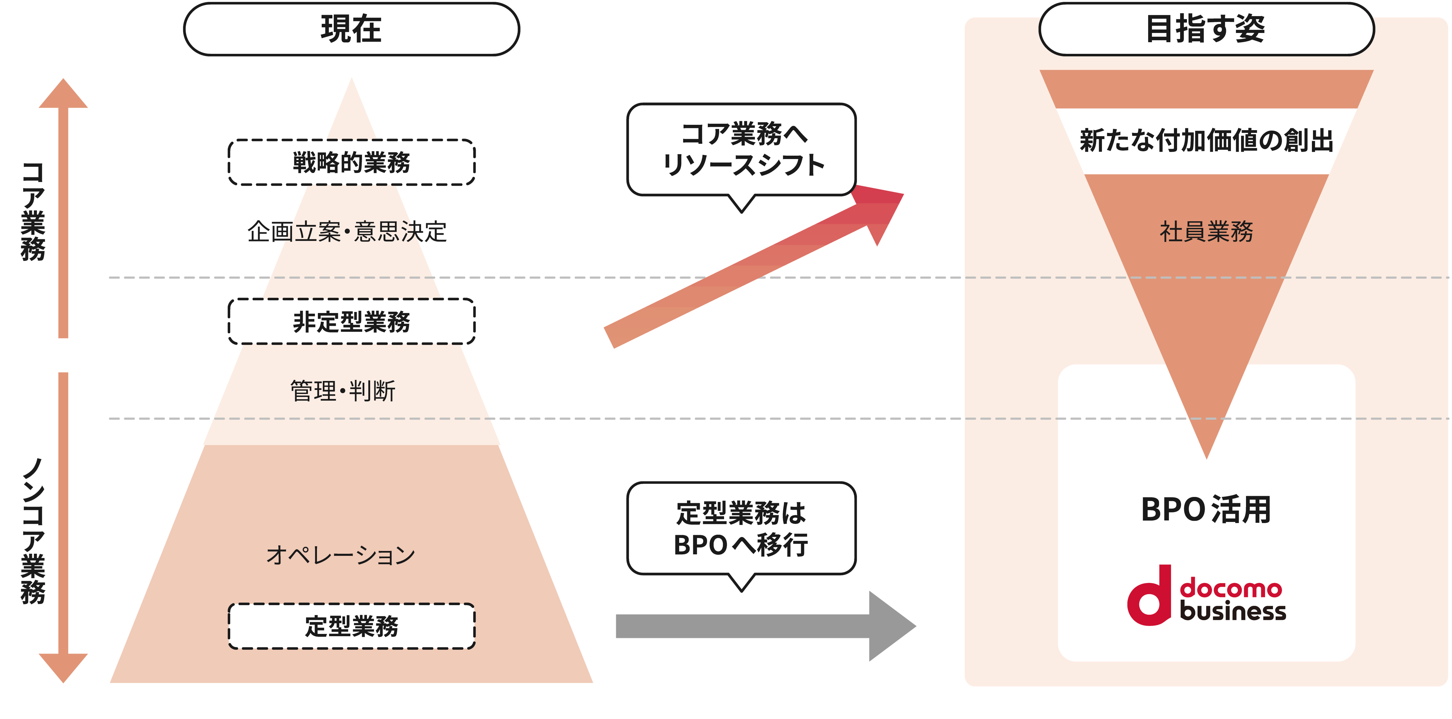 コーポレート部門の業務は、おおきく3つに分類できます。まず、最重要なものとして、企画立案・意思決定をともなう「戦略的業務」。つぎに、管理や判断が必要な「非定型業務」。最後に、オペレーション作業としての「定型業務」です。戦略的業務と非定型業務は、社員さまでしか対応できない「コア業務」です。一方で、定型業務は、コア業務ほどの専門性は求められず、業務プロセスの可視化・標準化によりアウトソースできる「ノンコア業務」です。ノンコア業務は量が多いため、貴重なお客さまのリソースを多く割く必要があります。ノンコア業務をアウトソースできれば、その分の社員さまリソースをコア業務にシフトすることができます。このリソースシフトは、企業価値のさらなる向上に貢献する「攻めのコーポレート部門」への変革アプローチになります。