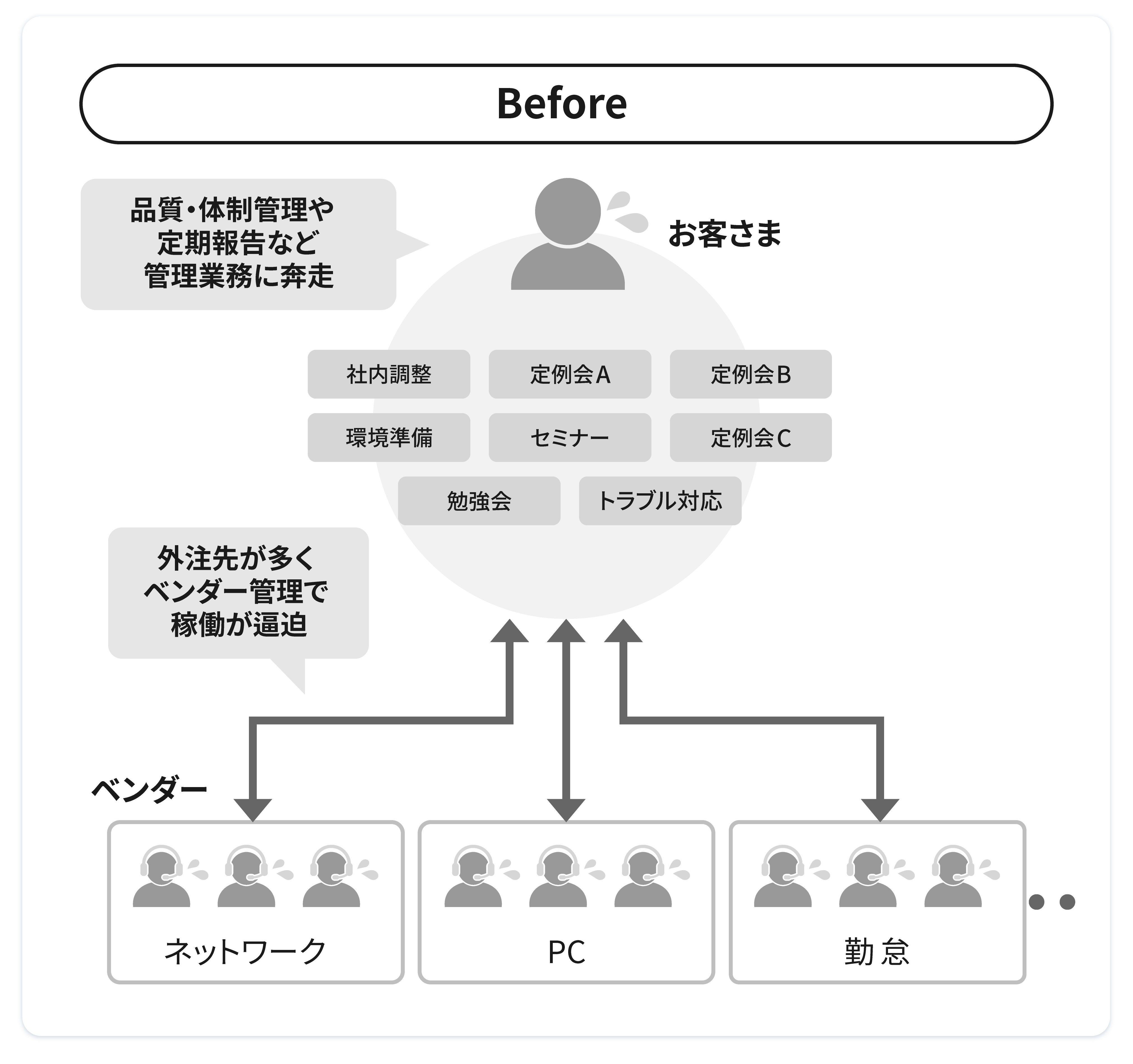 サポートデスクの運営・管理されているお客さまにおいて、外注先が多く、ベンダー管理で稼働が逼迫している状況、疲弊しているご担当さまが多くいらっしゃるとNTT Comは認識しています。このような管理体制下では、窓口やベンダーの数が多いほど、「社内調整」「環境準備」「定例会」「セミナー・勉強会」「トラブル対応」など、品質・体制管理に必要なさまざまな業務が指数関数的に増えます。NTT Com は、このような窓口の分散と管理の煩雑化を解決します。NTT Comがすべての窓口を一括で管理することで、お客さまはベンダー管理から解放されます。各窓口(あるいは各ベンダー)へナレッジやシステムを横展開することで業務効率を向上させます。また、NTT Comが運用統括の立場で、サポートデスク全体の企画・体制・品質を管理します。これにより、お客さまはNTT Comとの契約管理に集約され、業務負荷が軽くなります。