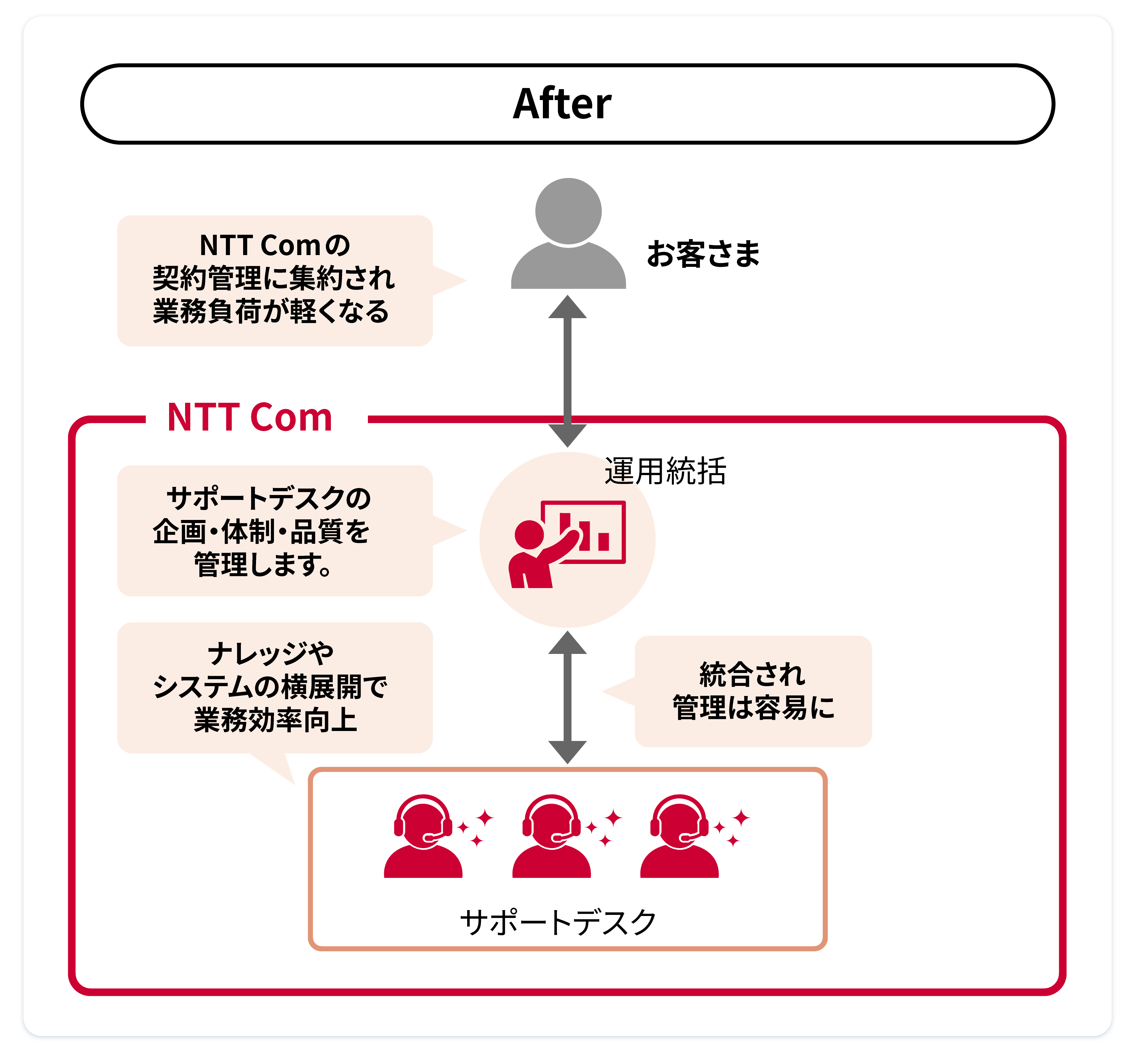 サポートデスクの運営・管理されているお客さまにおいて、外注先が多く、ベンダー管理で稼働が逼迫している状況、疲弊しているご担当さまが多くいらっしゃるとNTT Comは認識しています。このような管理体制下では、窓口やベンダーの数が多いほど、「社内調整」「環境準備」「定例会」「セミナー・勉強会」「トラブル対応」など、品質・体制管理に必要なさまざまな業務が指数関数的に増えます。NTT Com は、このような窓口の分散と管理の煩雑化を解決します。NTT Comがすべての窓口を一括で管理することで、お客さまはベンダー管理から解放されます。各窓口(あるいは各ベンダー)へナレッジやシステムを横展開することで業務効率を向上させます。また、NTT Comが運用統括の立場で、サポートデスク全体の企画・体制・品質を管理します。これにより、お客さまはNTT Comとの契約管理に集約され、業務負荷が軽くなります。
