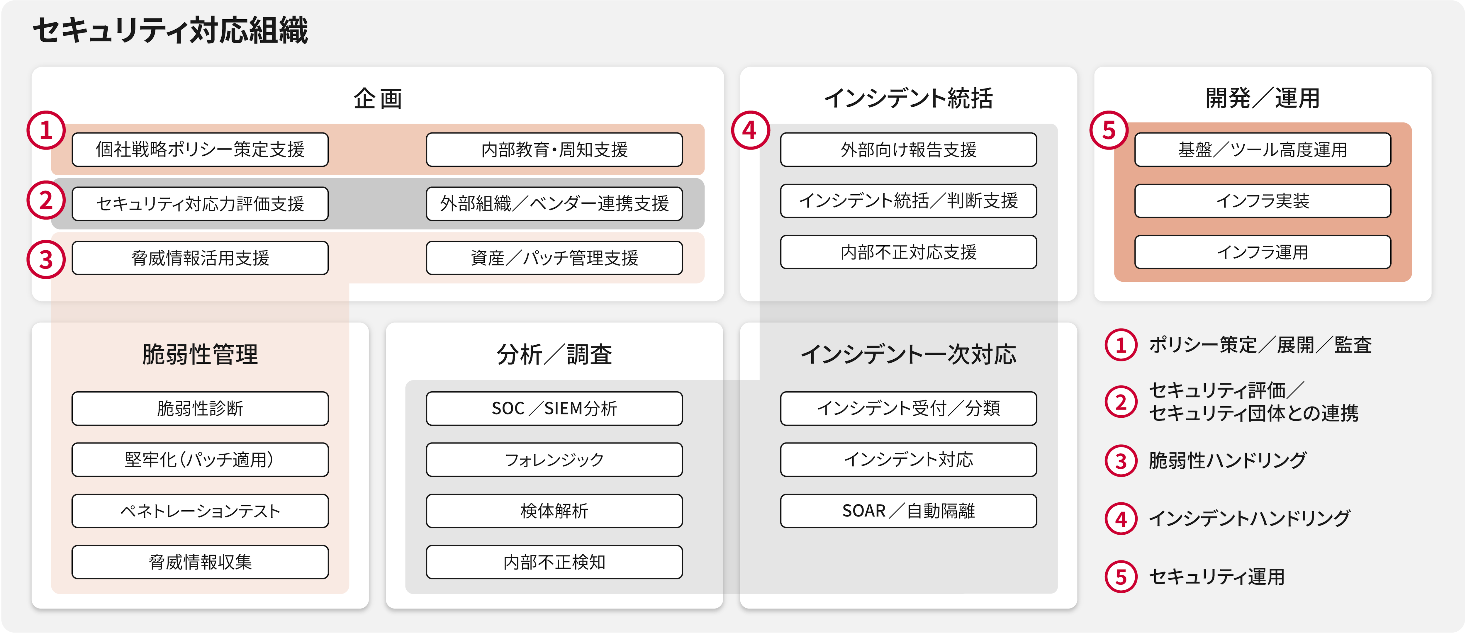 セキュリティ運用業務は大きく3つに分類できます。SOC(④の一部)、CSIRT(①、②、③、および④の一部)システム運用(⑤)です。■SOCの一般的な業務としてはインシデント一次対応とSOC/SIEM分析を行います。NTT Comでは多くの案件でSOC運用を行っており、そのノウハウを活用しながら業務を遂行します。■CSIRTの業務範囲は広く、企画系業務である内部統制(①)や団体との連携(②、④)、インシデント発生時の統制や対処(③、④)などを実施します。このうち、企画系業務(内部統制、外部連携)、インシデント発生時の統括につきましてはお客さまの内部での意思決定を伴うため、NTT Comは必要となる情報や考え方について支援を行います。個別の小規模インシデントへの対処はNTT Comを中心に関係各所と連携しながら封じ込めなどの対処を実施します。脆弱性対応や各種調査(フォレンジックや検体解析など)は定常業務とするかオプションを組み合わせる形とします。■システム運用について、お客さまにて実施される場合はCSIRTおよびSOCとの連携体制とします。システム運用もNTT Comにお任せいただける場合は、内部で連携をします。