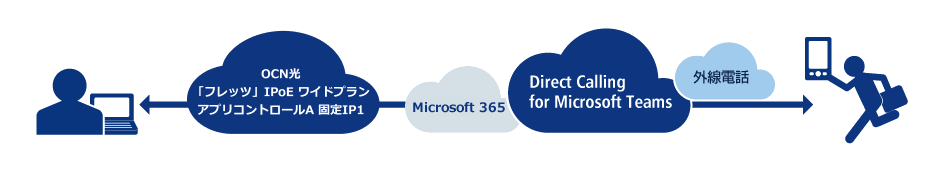 Direct Calling for Microsoft Teamsのイメージ図
