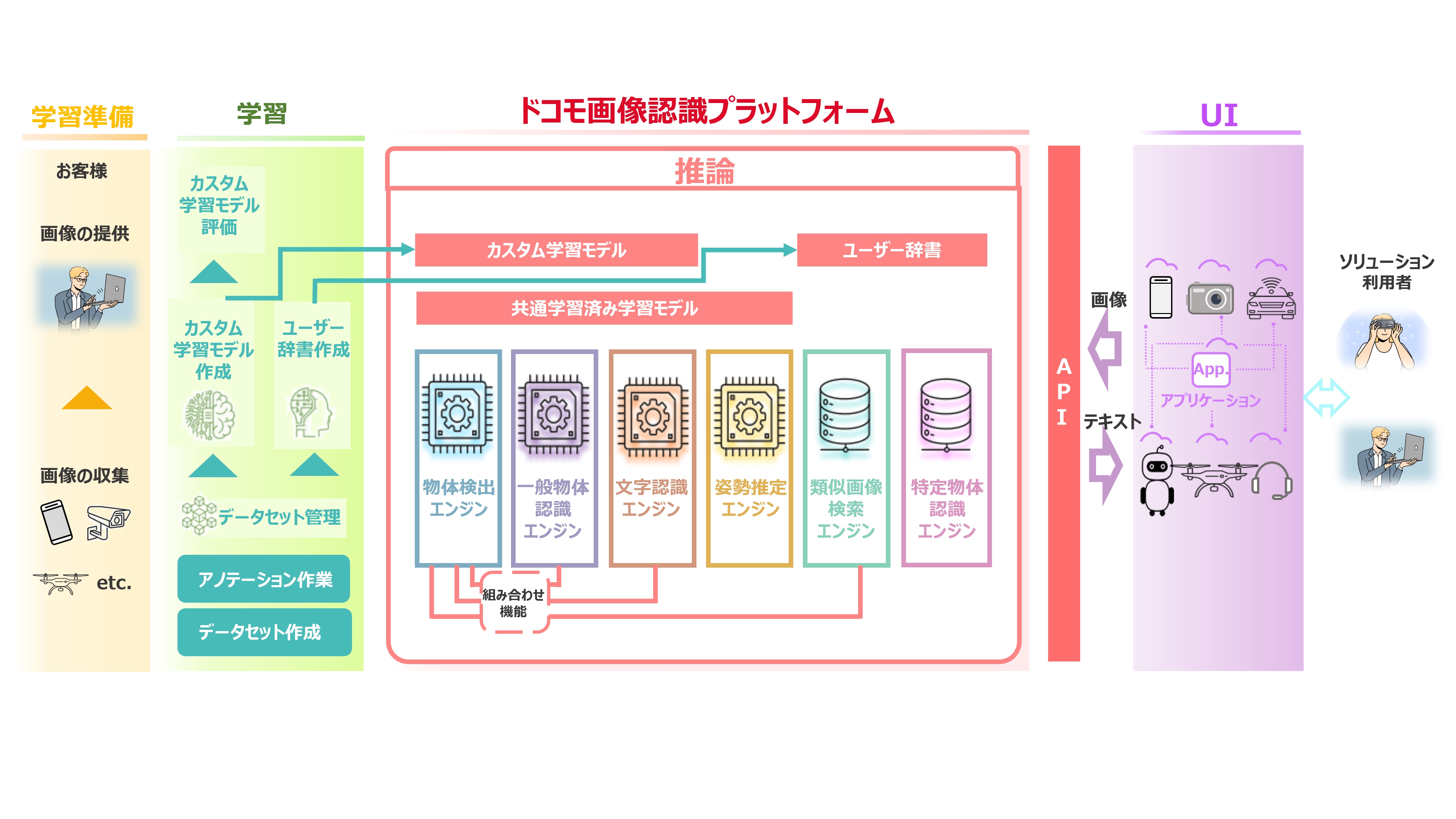 ドコモ画像認識プラットフォーム全体像