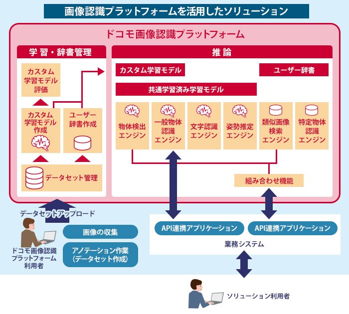 ドコモ画像認識プラットフォーム全体像