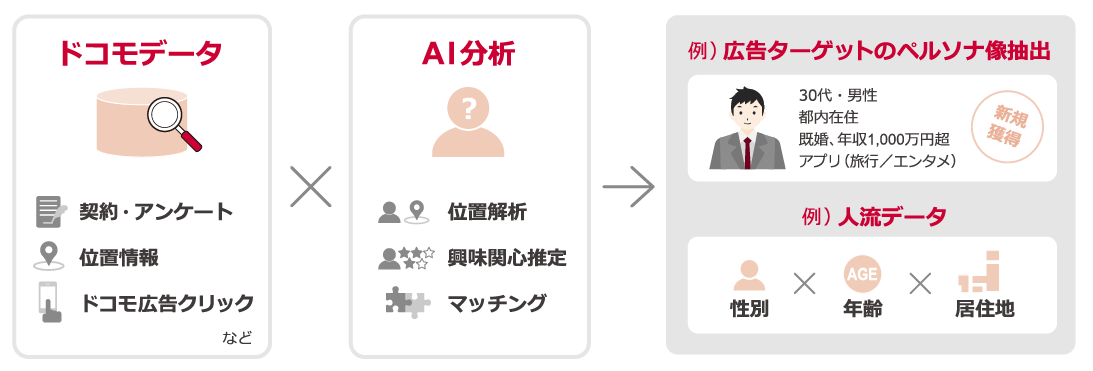 「docomo data square」とは