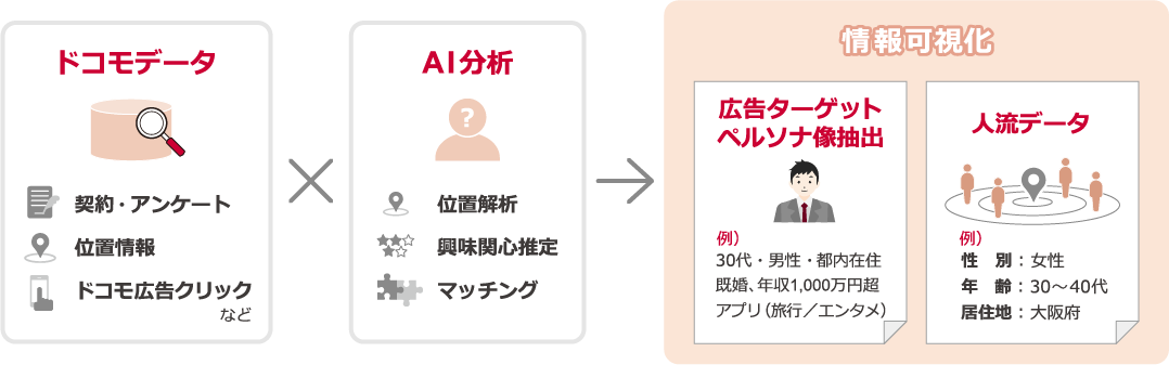 「docomo data square」とは