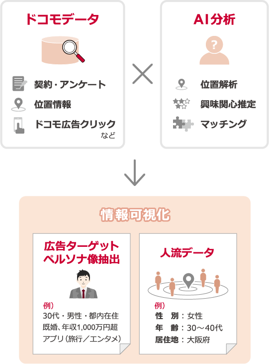「docomo data square」とは