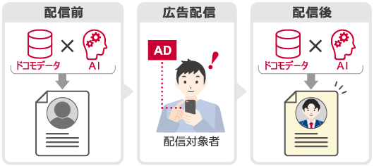 例) 広告配信前後分析