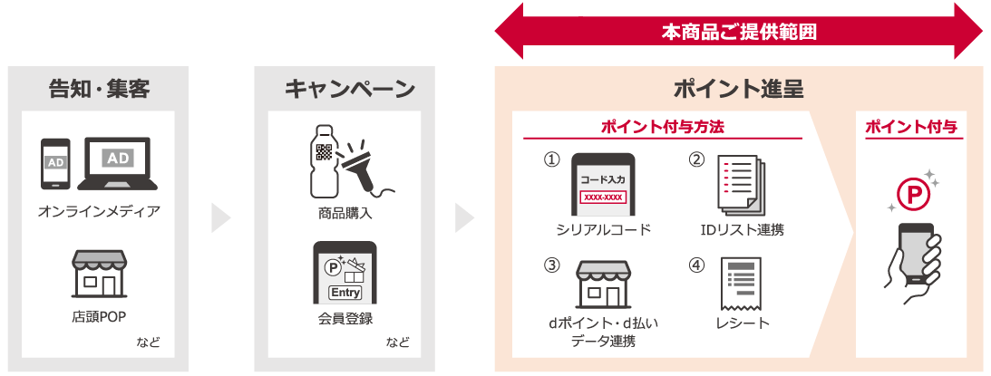 「ドコモセールスプロモーションポイントギフト」とは