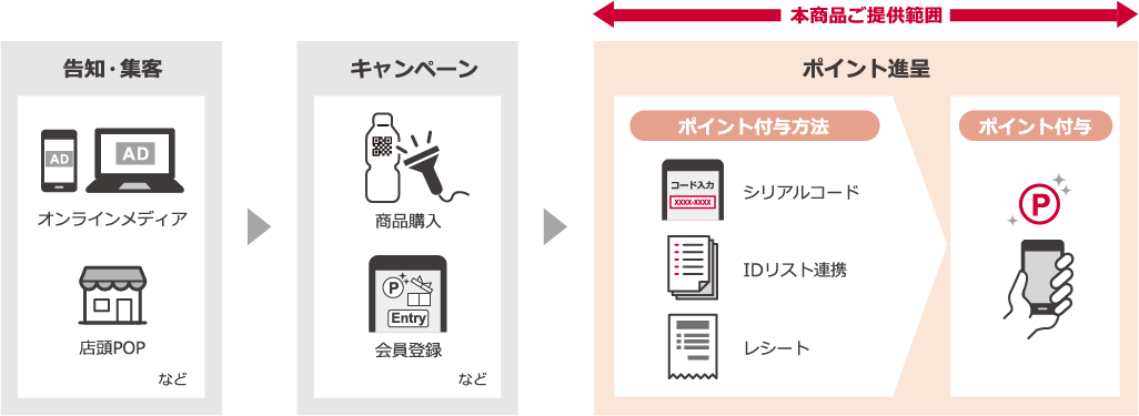 「dポイントギフト」とは