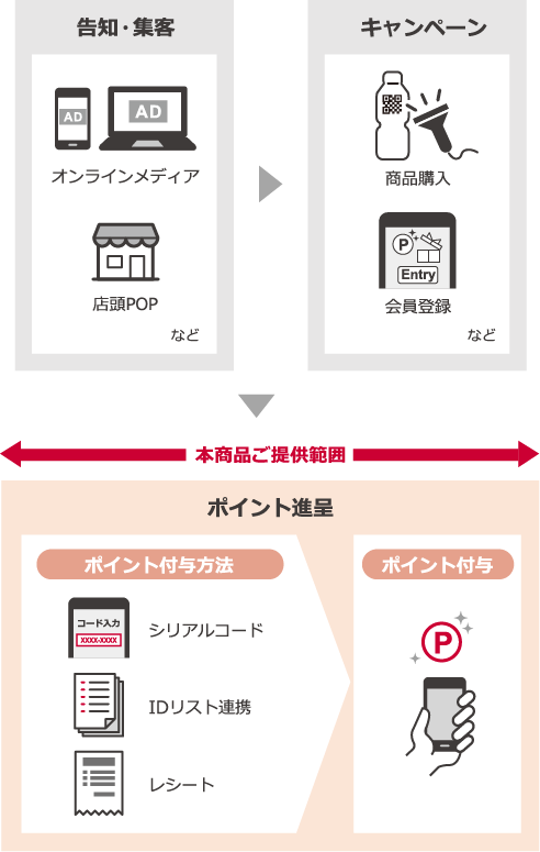 「dポイントギフト」とは