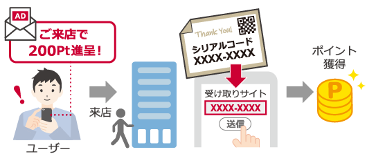 例) 来店・購買促進