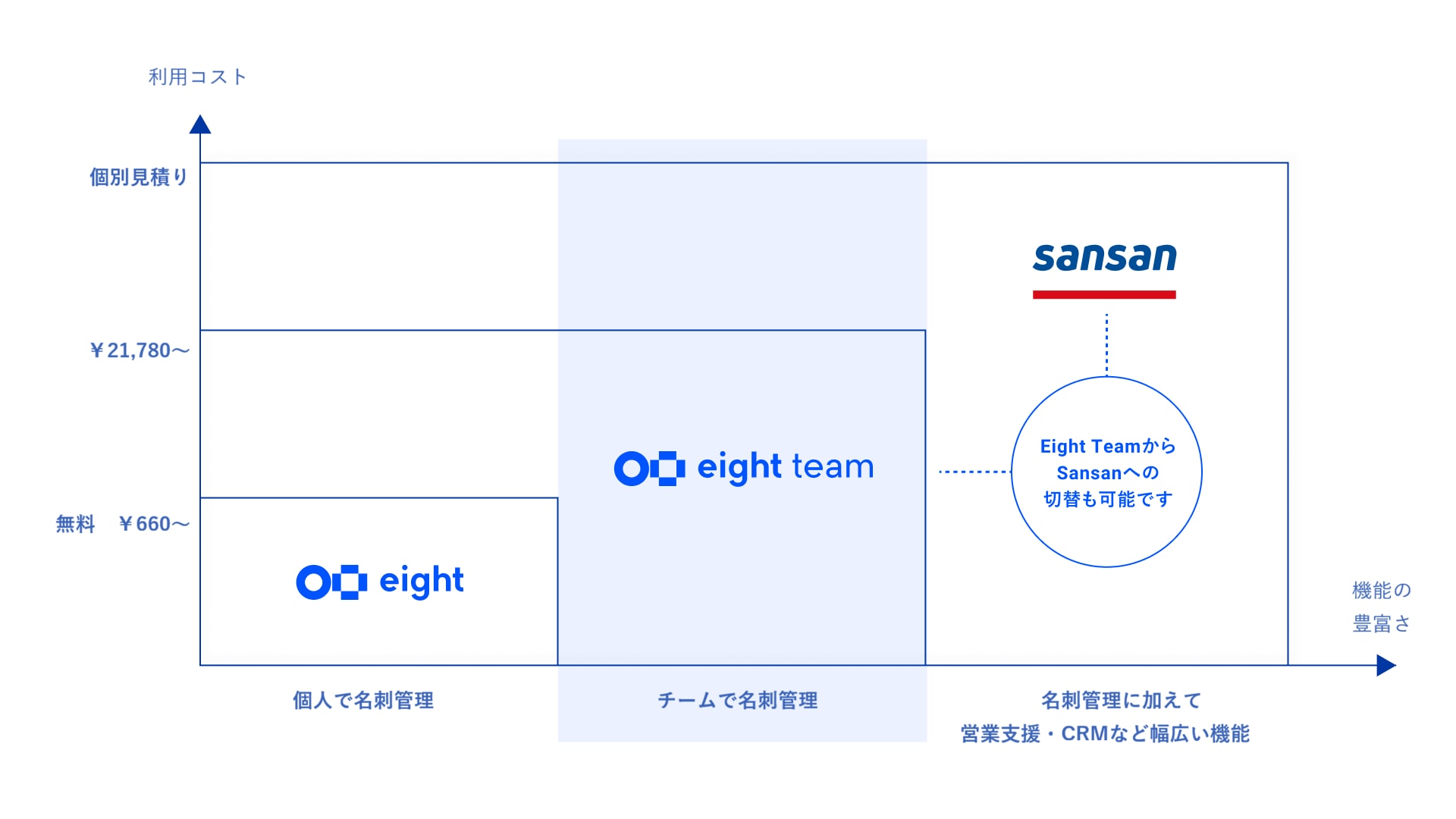 Sansan、Eight Teamのサービス比較。個人向け名刺管理サービス「Eight」。「Eight Team」はチームで名刺管理することに適しています。名刺管理に加えて営業支援など幅広い機能を使いたい場合は、「Sansan」をご検討ください。「Eight」は無料または月額600円（税込660円）、「Eight Team」は19,800円（税込21,780円）の料金です。「Sansan」の料金は個別見積りとなります。「Eight Team」から「Sansan」へ切り替えることも可能です。
