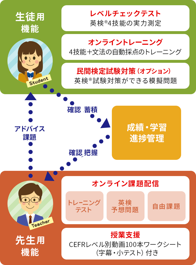 英語4技能学習サービス「English 4skills」とは？