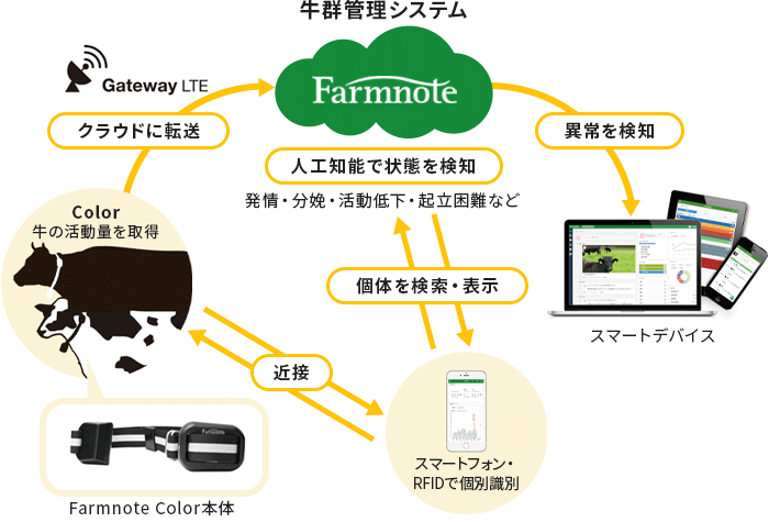 牛向けウェアラブルデバイス「Farmnote Color」とは？