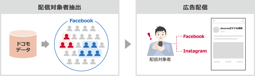 「facebook（docomoおすすめ情報）」とは