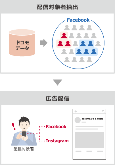 「facebook（docomoおすすめ情報）」とは