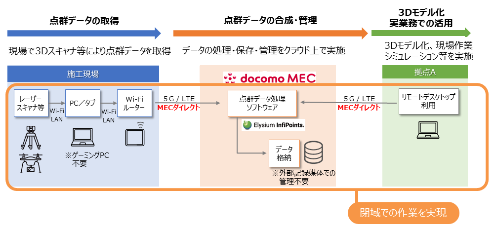 MECダイレクト（docomo MEC™）ならではのポイント