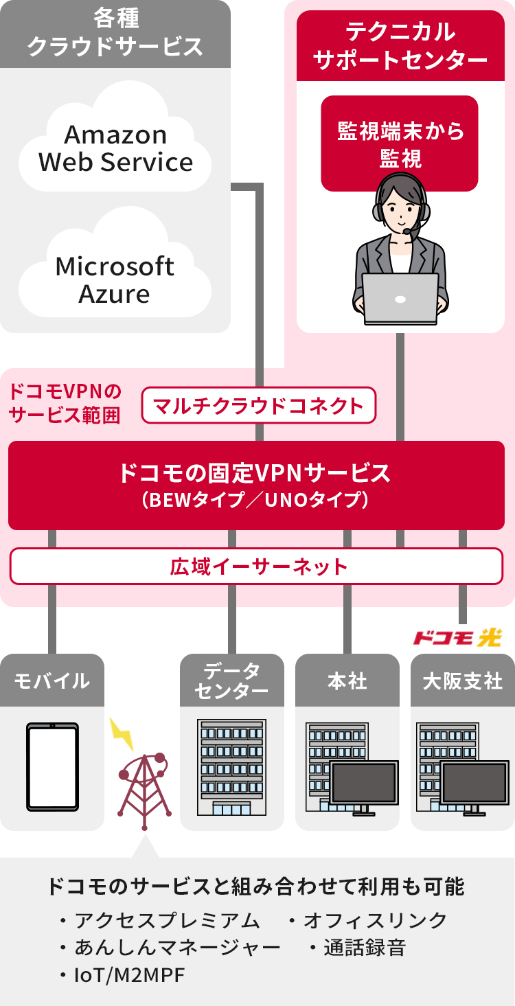 ドコモの固定VPNサービスとは？