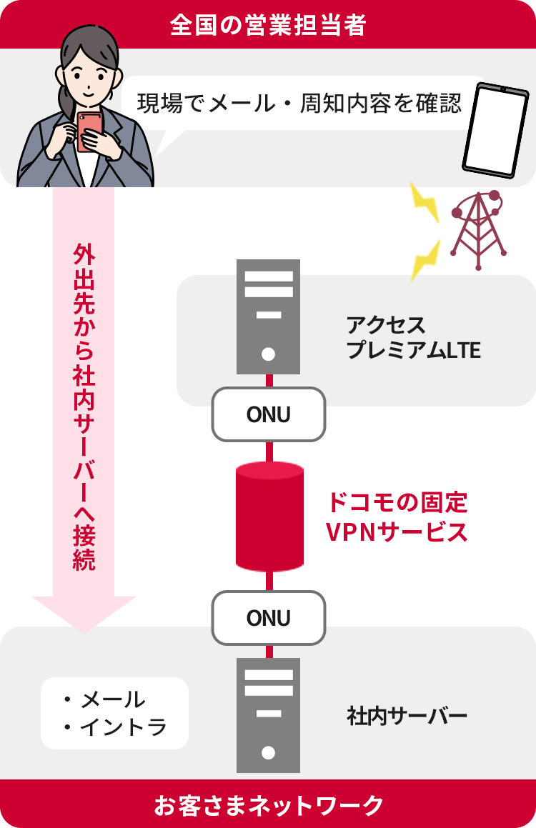 スマートフォン・タブレットから社内サーバーへ接続する場合