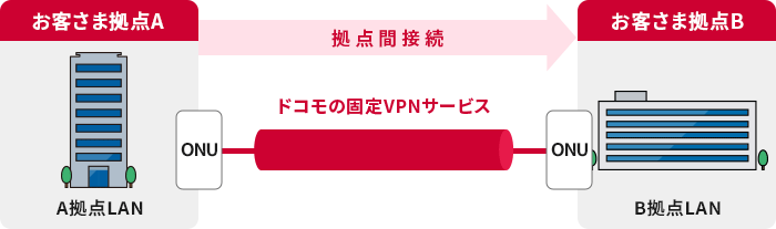 拠点間を接続する場合