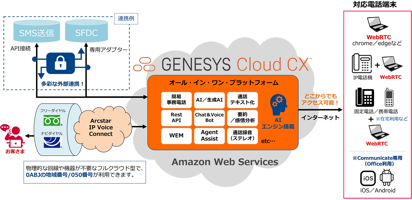 Genesys Cloud CXとは　イメージ画像