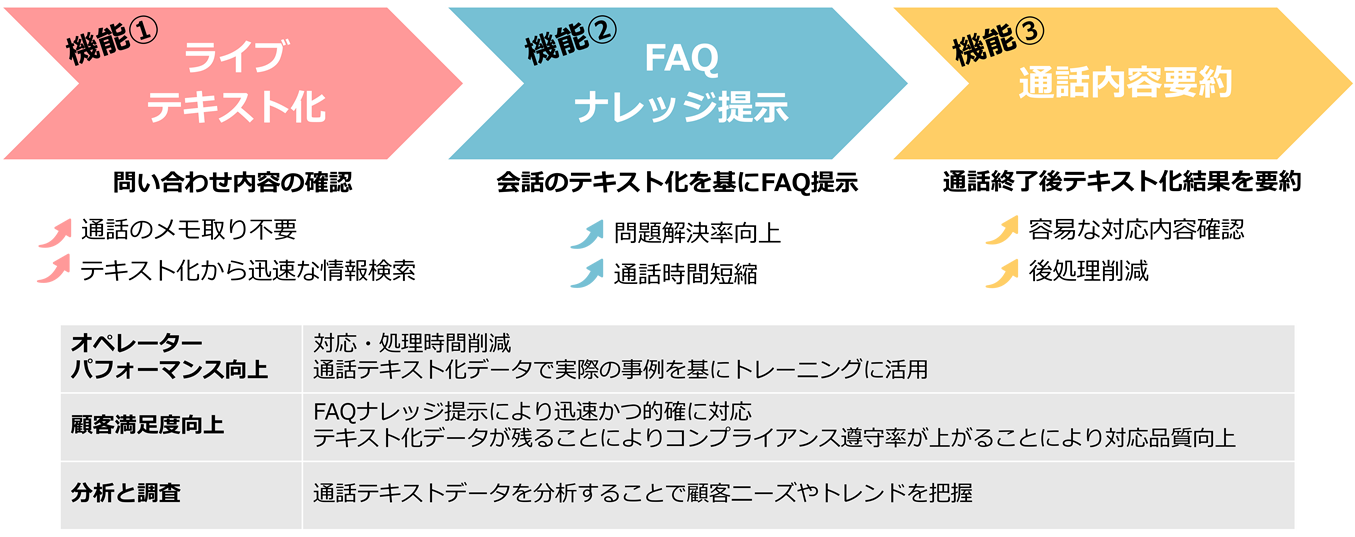 一押し機能！「Agent Assist」でオペレーターをサポート　イメージ画像