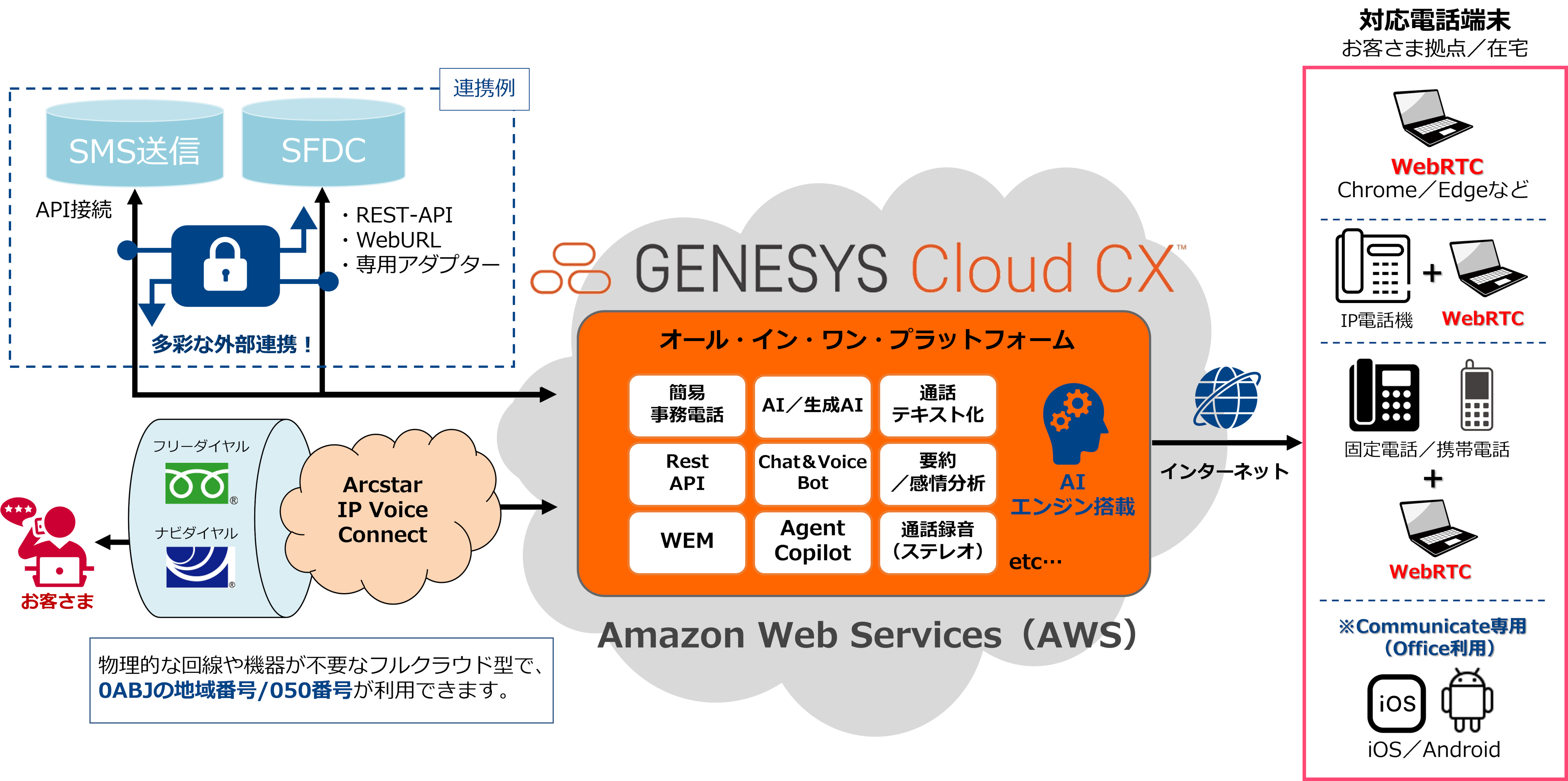 Genesys Cloud CXとは　イメージ画像