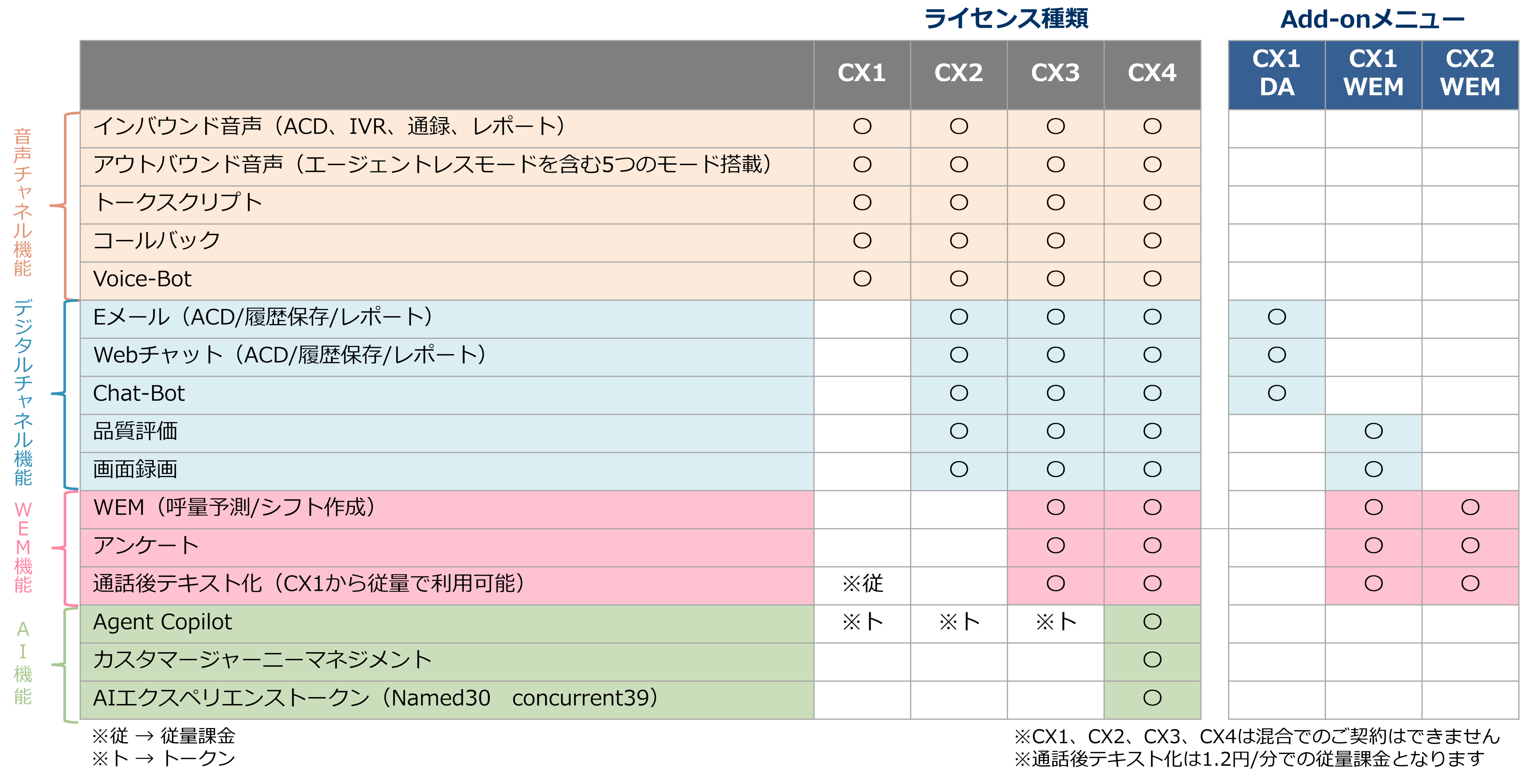 ライセンス別機能一覧