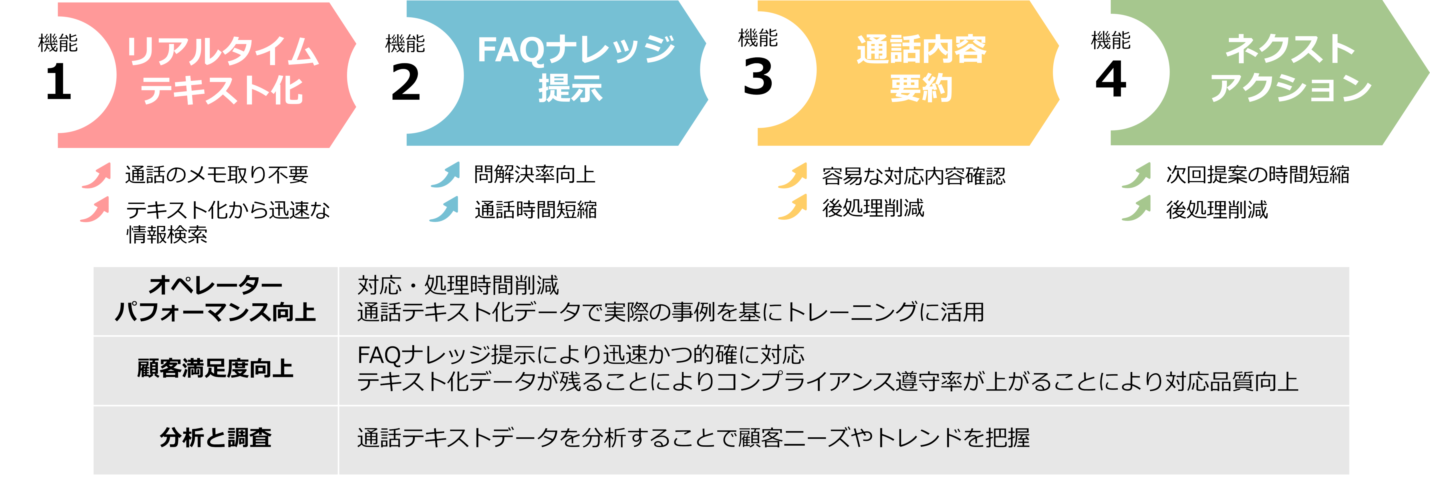 一押し機能！「Agent Copilot」でオペレーターをサポート　イメージ画像