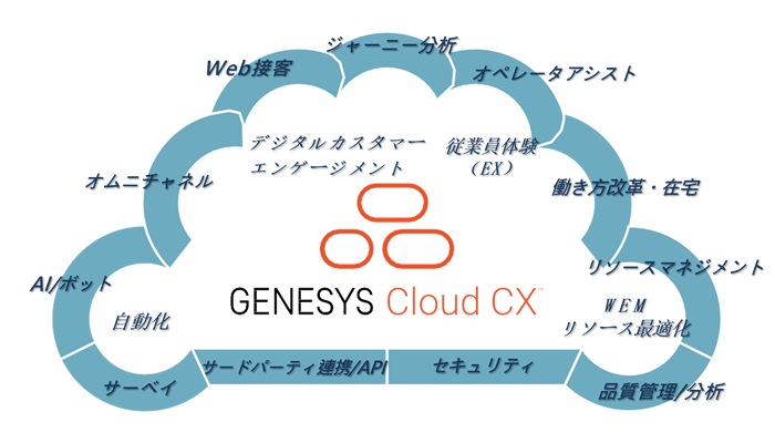 Genesys Cloud CXとは　イメージ画像