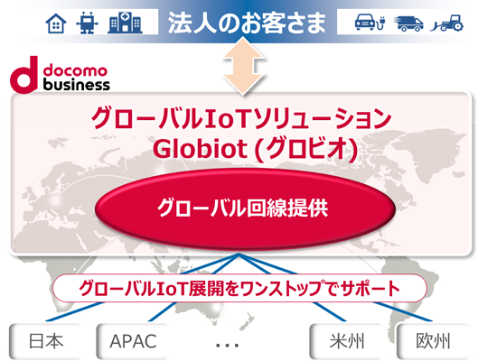 グローバルIoTソリューション「Globiot」(グロビオ)とは
