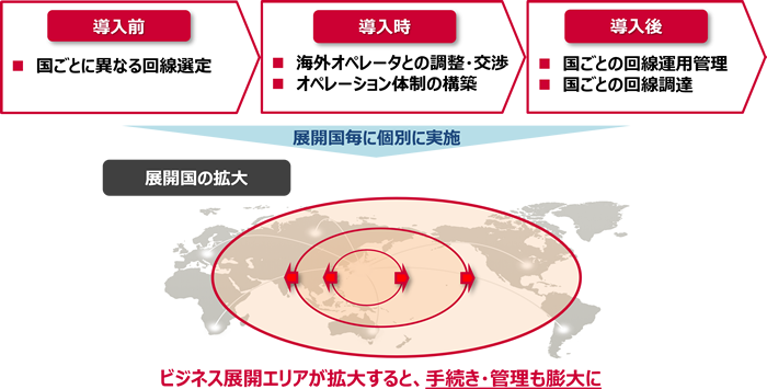 海外展開におけるさまざまな課題
